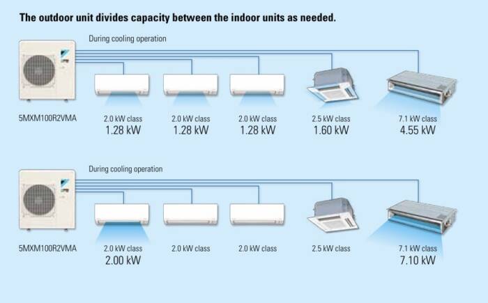 Daikin VRV Multi Split Systems